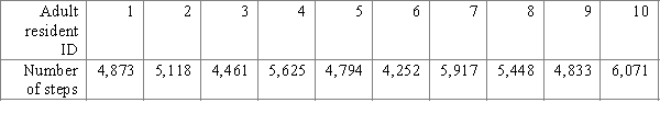 <strong>Researchers studied how many steps a day adult residents of the city make. They determined that the mean number of steps per day for a representative sample of 10 adult residents of the city was 5,139 steps. The original sample data values are: Researchers are interested in deciding if there is evidence that adult residents of the city make more than 5,000 steps per day. Use a randomization test to select the appropriate output for one set of 1,000 simulated sample means and carry out a hypothesis test for a population mean.</strong> A) Since the approximate P-value is less than , we fail to reject H<sub>0</sub> for a significance level of 0.05.So the sample does not provide convincing evidence that adult residents of the city make more than 5,000 steps per day. B) Since the approximate P-value is greater than , we reject H<sub>0</sub> for a significance level of 0.05.So the sample provide convincing evidence that adult residents of the city make more than 5,000 steps per day. C) Since the approximate P-value is greater than , we fail to reject H<sub>0</sub> for a significance level of 0.05.So the sample does not provide convincing evidence that adult residents of the city make more than 5,000 steps per day. D) Since the approximate P-value is less than , we reject H<sub>0</sub> for a significance level of 0.05.So the sample provide convincing evidence that adult residents of the city make more than 5,000 steps per day. E) Since the approximate P-value is greater than , we fail to reject H<sub>0</sub> for a significance level of 0.05.So the sample does not provide convincing evidence that adult residents of the city make more than 5,000 steps per day.