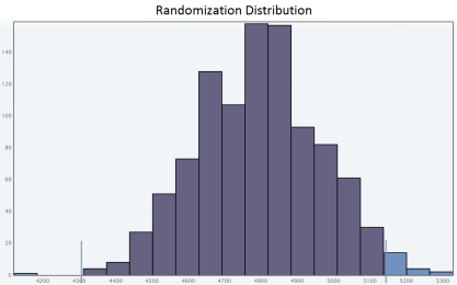 <strong>Researchers studied how many steps a day adult residents of the city make. They determined that the mean number of steps per day for a representative sample of 10 adult residents of the city was 5,139 steps. The original sample data values are: Researchers are interested in deciding if there is evidence that adult residents of the city make more than 5,000 steps per day. Use a randomization test to select the appropriate output for one set of 1,000 simulated sample means and carry out a hypothesis test for a population mean.</strong> A) Since the approximate P-value is less than , we fail to reject H<sub>0</sub> for a significance level of 0.05.So the sample does not provide convincing evidence that adult residents of the city make more than 5,000 steps per day. B) Since the approximate P-value is greater than , we reject H<sub>0</sub> for a significance level of 0.05.So the sample provide convincing evidence that adult residents of the city make more than 5,000 steps per day. C) Since the approximate P-value is greater than , we fail to reject H<sub>0</sub> for a significance level of 0.05.So the sample does not provide convincing evidence that adult residents of the city make more than 5,000 steps per day. D) Since the approximate P-value is less than , we reject H<sub>0</sub> for a significance level of 0.05.So the sample provide convincing evidence that adult residents of the city make more than 5,000 steps per day. E) Since the approximate P-value is greater than , we fail to reject H<sub>0</sub> for a significance level of 0.05.So the sample does not provide convincing evidence that adult residents of the city make more than 5,000 steps per day.