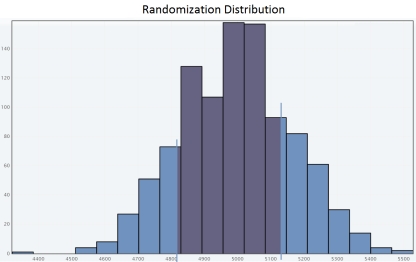 <strong>Researchers studied how many steps a day adult residents of the city make. They determined that the mean number of steps per day for a representative sample of 10 adult residents of the city was 5,139 steps. The original sample data values are: Researchers are interested in deciding if there is evidence that adult residents of the city make more than 5,000 steps per day. Use a randomization test to select the appropriate output for one set of 1,000 simulated sample means and carry out a hypothesis test for a population mean.</strong> A) Since the approximate P-value is less than , we fail to reject H<sub>0</sub> for a significance level of 0.05.So the sample does not provide convincing evidence that adult residents of the city make more than 5,000 steps per day. B) Since the approximate P-value is greater than , we reject H<sub>0</sub> for a significance level of 0.05.So the sample provide convincing evidence that adult residents of the city make more than 5,000 steps per day. C) Since the approximate P-value is greater than , we fail to reject H<sub>0</sub> for a significance level of 0.05.So the sample does not provide convincing evidence that adult residents of the city make more than 5,000 steps per day. D) Since the approximate P-value is less than , we reject H<sub>0</sub> for a significance level of 0.05.So the sample provide convincing evidence that adult residents of the city make more than 5,000 steps per day. E) Since the approximate P-value is greater than , we fail to reject H<sub>0</sub> for a significance level of 0.05.So the sample does not provide convincing evidence that adult residents of the city make more than 5,000 steps per day.