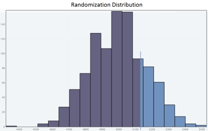 <strong>Researchers studied how many steps a day adult residents of the city make. They determined that the mean number of steps per day for a representative sample of 10 adult residents of the city was 5,139 steps. The original sample data values are: Researchers are interested in deciding if there is evidence that adult residents of the city make more than 5,000 steps per day. Use a randomization test to select the appropriate output for one set of 1,000 simulated sample means and carry out a hypothesis test for a population mean.</strong> A) Since the approximate P-value is less than , we fail to reject H<sub>0</sub> for a significance level of 0.05.So the sample does not provide convincing evidence that adult residents of the city make more than 5,000 steps per day. B) Since the approximate P-value is greater than , we reject H<sub>0</sub> for a significance level of 0.05.So the sample provide convincing evidence that adult residents of the city make more than 5,000 steps per day. C) Since the approximate P-value is greater than , we fail to reject H<sub>0</sub> for a significance level of 0.05.So the sample does not provide convincing evidence that adult residents of the city make more than 5,000 steps per day. D) Since the approximate P-value is less than , we reject H<sub>0</sub> for a significance level of 0.05.So the sample provide convincing evidence that adult residents of the city make more than 5,000 steps per day. E) Since the approximate P-value is greater than , we fail to reject H<sub>0</sub> for a significance level of 0.05.So the sample does not provide convincing evidence that adult residents of the city make more than 5,000 steps per day.