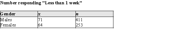 One method of human locomotion that appears to have no function except to express joy is skipping, a skill usually learned in early and middle childhood. In surveys gathered over a 3-year period, University students were asked, Approximately how long ago did you last spontaneously skip? The total sample sizes and the numbers who responded Less than 1 week ago are given in the table below: a)Construct a 95% confidence interval for the difference in the population proportions of males and females responding Less than 1 week. Assume that it is reasonable to regard these samples as representative of the corresponding populations. b)Does there appear to be a difference between the proportions of men and women responding Less than 1 week? Provide statistical justification for your answer.