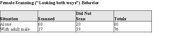 In many animal societies, a role assumed by the adult male is a sentry, warning adult females and juveniles of approaching predators. Some students of animal behavior believe that in human society this role is active also. An interesting variation of this theory is that the human female accepts this role. In one 4-month study in Seattle, an investigator observed people crossing the street at an intersection with no traffic control. The observed behavior was the scanning behavior (looking both ways) of adult males and females. The investigator reasoned that if the adult female accepted the protection of the adult male, the scanning rate when alone would be greater than when accompanied by an adult female. Data from this study is given below. Do these data support the investigator's hypothesis that the female scanning rate would be less when accompanied by a male? Assume that it is reasonable to regard these samples as representative of the corresponding populations. Provide statistical justification for your answer.