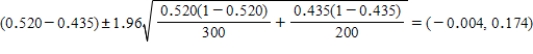 a. There are at least 10 successes and failures in each group so the large sample confidence interval procedure can be used for estimation. b. The 95% confidence interval is then   . c. We are 95% confident that the actual difference in proportions is between -0.004 and 0.174. d. Because this confidence interval contains 0, the two proportions may be equal.