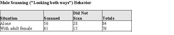 In many animal societies, a role assumed by the adult male is a sentry, warning adult females and juveniles of approaching predators. Some students of animal behavior believe that this occurs in human society also. In one 4-month study in Seattle an investigator observed people crossing the street at an intersection with no traffic control. The observed behavior was the scanning behavior (looking both ways) of adult males and females. The investigator reasoned that if the adult male assumed a protective sentry role, the scanning rate when alone would be less than when accompanied by an adult female. Data from this study is given below. Do these data support the investigator's hypothesis that the male scanning rate would be greater when accompanied by a female? Assume that is reasonable to regard these samples as representative of the corresponding populations. Provide statistical justification for your answer.