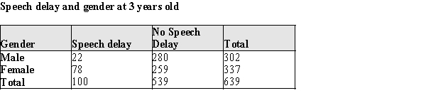 One of the most striking human accomplishments is the achievement of intelligible speech by age five. Deficits in speech acquisition often occur when a child has hearing difficulty or is slow to develop the motor functions associated with speech. Other deficits in speech acquisition are of unknown origin. Males generally develop physiologically at a slower rate than females, and in a recent large study of speech development in young children investigators hypothesized that a greater proportion of boys would have speech deficits for this reason. A random sample of healthy two-year-olds was followed over the course of a year. At age 3, each child was classified as having a speech delay or not. The data by gender is given in the table below: a)At the .05 significance level, do the data provide evidence of the hypothesized developmental differences? Provide statistical evidence for your conclusion. b)Is this an observational or experimental study? Justify your response in a few sentences.