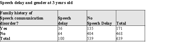 One of the most striking human accomplishments is the achievement of intelligible speech by age five. Deficits in speech acquisition often occur when a child has hearing difficulty or does is slow to develop the motor functions associated with speech. Other deficits in speech acquisition are of unknown origin. It has been hypothesized that a family history of speech communication disorder might be a factor in speech delay. The theory is that if members of the family have difficulty communicating, this may increase the probability of a speech deficit in a young family member. A random sample of healthy two-year-olds was followed over the course of a year. At age 3, each child was classified as having a speech delay or not. These data, cross-classified by a family history of speech communication disorder, is given in the table below: a)At the .05 significance level, do the data provide evidence of the hypothesized developmental differences? Provide statistical evidence for your conclusion. b)Is this an observational or experimental study? Justify your response in a few sentences.