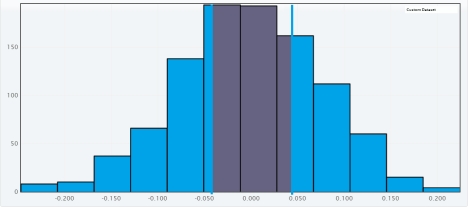 <strong>An article describes the results of an experiment. Patients suffering from chronic somatic diseases were randomly assigned to the two groups. One group was a control group of patients who received treatment A. Of the 58 patients in this group, 9 reported improvements at the end of the study period. Patients in the second group received treatment B. Of the 33 patients in this group, 4 reported improvements at the end of the study period. Do these data provide evidence that the proportion of success for patients who received treatment A differs from the proportion of success for patients who received treatment B? Use a randomization test to select the appropriate output for one set of 1000 simulated proportions and carry out a hypothesis test for a difference in proportions. Use a significance level of 0.05. </strong> A) The approximate -value is 0.316.Since it is lower than , we reject for a significance level of 0.05 .There is significant difference between the proportion of success for patients who received treatment A and the proportion of success for patients who received treatment B. B) The approximate -value is 0.655.Since it is greater than , we fail to reject for a significance level of 0.05.There is not convincing evidence that there is difference between the proportion of success for patients who received treatment A and the proportion of success for patients who received treatment B. C) The approximate -value is 0.345.Since it is greater than , we reject for a significance level of 0.05.There is significant difference between the proportion of success fot patients who received treatment A and the proportion of success for patients who received treatment B. D) The approximate -value is 0.034.Since it is lower than , we reject for a significance level of 0.05.There is significant difference between the proportion of success for patients who received treatment A and the proportion of success for patients who received treatment B. E) The approximate -value is 0.966.Since it is greater than , we reject for a significance level of 0.05 .There is not convincing evidence that there is difference between the proportion of success for patients who received treatment A and the proportion of success for patients who received treatment B.