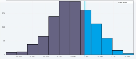 <strong>An article describes the results of an experiment. Patients suffering from chronic somatic diseases were randomly assigned to the two groups. One group was a control group of patients who received treatment A. Of the 58 patients in this group, 9 reported improvements at the end of the study period. Patients in the second group received treatment B. Of the 33 patients in this group, 4 reported improvements at the end of the study period. Do these data provide evidence that the proportion of success for patients who received treatment A differs from the proportion of success for patients who received treatment B? Use a randomization test to select the appropriate output for one set of 1000 simulated proportions and carry out a hypothesis test for a difference in proportions. Use a significance level of 0.05. </strong> A) The approximate -value is 0.316.Since it is lower than , we reject for a significance level of 0.05 .There is significant difference between the proportion of success for patients who received treatment A and the proportion of success for patients who received treatment B. B) The approximate -value is 0.655.Since it is greater than , we fail to reject for a significance level of 0.05.There is not convincing evidence that there is difference between the proportion of success for patients who received treatment A and the proportion of success for patients who received treatment B. C) The approximate -value is 0.345.Since it is greater than , we reject for a significance level of 0.05.There is significant difference between the proportion of success fot patients who received treatment A and the proportion of success for patients who received treatment B. D) The approximate -value is 0.034.Since it is lower than , we reject for a significance level of 0.05.There is significant difference between the proportion of success for patients who received treatment A and the proportion of success for patients who received treatment B. E) The approximate -value is 0.966.Since it is greater than , we reject for a significance level of 0.05 .There is not convincing evidence that there is difference between the proportion of success for patients who received treatment A and the proportion of success for patients who received treatment B.