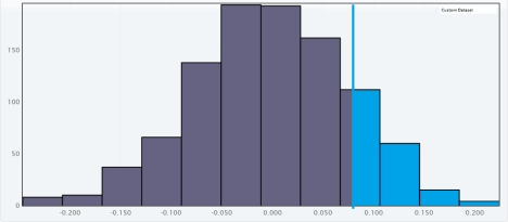 <strong>An article describes the results of an experiment. Patients suffering from chronic somatic diseases were randomly assigned to the two groups. One group was a control group of patients who received treatment A. Of the 58 patients in this group, 9 reported improvements at the end of the study period. Patients in the second group received treatment B. Of the 33 patients in this group, 4 reported improvements at the end of the study period. Do these data provide evidence that the proportion of success for patients who received treatment A differs from the proportion of success for patients who received treatment B? Use a randomization test to select the appropriate output for one set of 1000 simulated proportions and carry out a hypothesis test for a difference in proportions. Use a significance level of 0.05. </strong> A) The approximate -value is 0.316.Since it is lower than , we reject for a significance level of 0.05 .There is significant difference between the proportion of success for patients who received treatment A and the proportion of success for patients who received treatment B. B) The approximate -value is 0.655.Since it is greater than , we fail to reject for a significance level of 0.05.There is not convincing evidence that there is difference between the proportion of success for patients who received treatment A and the proportion of success for patients who received treatment B. C) The approximate -value is 0.345.Since it is greater than , we reject for a significance level of 0.05.There is significant difference between the proportion of success fot patients who received treatment A and the proportion of success for patients who received treatment B. D) The approximate -value is 0.034.Since it is lower than , we reject for a significance level of 0.05.There is significant difference between the proportion of success for patients who received treatment A and the proportion of success for patients who received treatment B. E) The approximate -value is 0.966.Since it is greater than , we reject for a significance level of 0.05 .There is not convincing evidence that there is difference between the proportion of success for patients who received treatment A and the proportion of success for patients who received treatment B.