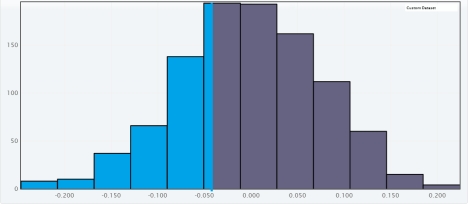 <strong>An article describes the results of an experiment. Patients suffering from chronic somatic diseases were randomly assigned to the two groups. One group was a control group of patients who received treatment A. Of the 58 patients in this group, 9 reported improvements at the end of the study period. Patients in the second group received treatment B. Of the 33 patients in this group, 4 reported improvements at the end of the study period. Do these data provide evidence that the proportion of success for patients who received treatment A differs from the proportion of success for patients who received treatment B? Use a randomization test to select the appropriate output for one set of 1000 simulated proportions and carry out a hypothesis test for a difference in proportions. Use a significance level of 0.05. </strong> A) The approximate -value is 0.316.Since it is lower than , we reject for a significance level of 0.05 .There is significant difference between the proportion of success for patients who received treatment A and the proportion of success for patients who received treatment B. B) The approximate -value is 0.655.Since it is greater than , we fail to reject for a significance level of 0.05.There is not convincing evidence that there is difference between the proportion of success for patients who received treatment A and the proportion of success for patients who received treatment B. C) The approximate -value is 0.345.Since it is greater than , we reject for a significance level of 0.05.There is significant difference between the proportion of success fot patients who received treatment A and the proportion of success for patients who received treatment B. D) The approximate -value is 0.034.Since it is lower than , we reject for a significance level of 0.05.There is significant difference between the proportion of success for patients who received treatment A and the proportion of success for patients who received treatment B. E) The approximate -value is 0.966.Since it is greater than , we reject for a significance level of 0.05 .There is not convincing evidence that there is difference between the proportion of success for patients who received treatment A and the proportion of success for patients who received treatment B.