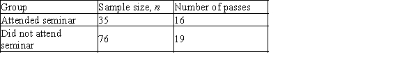 <strong>A study is conducted at a university to determine if it's test-preparation seminar improves the proportion of students who pass the AP Statistics exam. The following summary data were obtained. Is there evidence to support the claim that the proportion of passing grades is higher for those who attended the seminar? Compute the test statistic for this test.</strong> A)2.182 B)0.0145 C)1.976 D)1.847