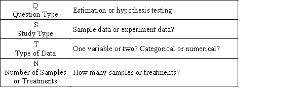 <strong>Researchers conducted a survey of 326 dog owners selected randomly and established that that 37% of the people interviewed take the dog with them on trips. You would like to use this information to estimate the proportion of all dog owners who take the dog with them on trips. Answer the following four key questions and indicate whether the method that you would consider would be a large-sample hypothesis test for a population proportion. </strong> A)Estimation, sample data, one numerical variable, one sample.A large-sample hypothesis test for a population proportion would be appropriate. B)Hypothesis testing, sample data, one categorical variable, one sample.A large-sample hypothesis test for a population proportion would be appropriate. C)Hypothesis testing, sample data, one numerical variable, one sample.A large-sample hypothesis test for a population proportion would not be appropriate. D)Estimation, sample data, two numerical variables, one sample.A large-sample hypothesis test for a population proportion would not be appropriate. E)Estimation, sample data, one categorical variable, one sample.A large-sample hypothesis test for a population proportion would not be appropriate.