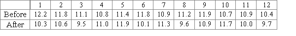 For the first testing of a new drug against hypercalcemia, a group of 12 patients was selected. The level of calcium in blood for each patient was measured before and after taking the treatment. The results of the study are presented in the table below (blood calcium level in mg/dL). Use a level 0.05 signed-rank sum test to determine whether the treatment decreases the calcium level in the patients with hypercalcemia. The test statistic value is ____________ The critical value: ______________ Make a conclusion about rejection or acceptance of the null hypothesis. ____________