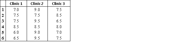 <strong>A researcher wants to determine the difference in scores for three dentist clinics by the patients' responses. The scores (from 0 to 10) were taken from the official websites of each clinic for the study. These are the data of the scores. Conduct the Kruskal-Wallis test and make a conclusion about the acceptance or rejection of the null hypothesis. Use α = 0.05.</strong> A) The test statistic is KW = 3.68, it is less than the critical value forα = 0.05 and therefore we fail to reject the null hypothesis that all clinics have the same scores. B) The test statistic is KW = 8.19 , it is less than the critical value for α = 0.05 and therefore we fail to reject the null hypothesis that all clinics have the same scores. C) The test statistic is KW = 3.68, it is more than the critical value for α = 0.05 and therefore we reject the null hypothesis that all clinics have the same scores. D) The test statistic is KW = 8.19, it is more than the critical value for α = 0.05and therefore we reject the null hypothesis that all clinics have the same scores.
