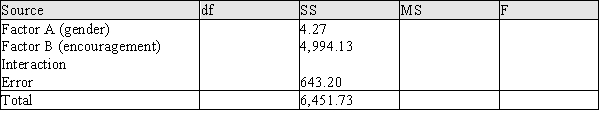 In an experiment on anticipated test performance, males and females were given an algebra test. Before they took the test, they were told that based on their past performance they were expected to score above average, about average, or below average, the level of expected performance being randomly chosen. The subjects scores on the tests were then analyzed using ANOVA. Each gender by encouragement combination had 10 individuals for a total of 60. a) Complete the table above. b) At .05 the level of significance, does there appear to be an interaction between gender and encouragement?