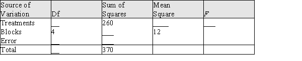 The following partial ANOVA table was based on a randomized block experiment with 5 treatments and 5 blocks. a) Fill in the missing entries in the ANOVA table. b) Test the equality of the treatment means using a .05 significance level. c) If the five treatment means are use the 95% Tukey-Kramer procedure to determine which means differ.