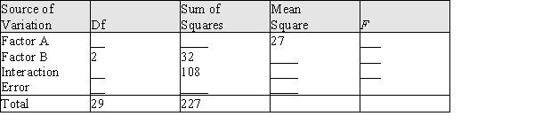 The following partial ANOVA table was based on an experiment performed as a two-factor design with 2 levels of factor A, 3 levels of factor B, and 5 observations on each treatment. a) Fill in the missing entries in the ANOVA table. b) First test the hypothesis of no interaction between the factors at the .05 level. If appropriate, perform tests of the main effects for the two factors also.