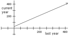 a)    b) See graph:    c)    d) 10b = 9.3 points  e) about 71 percent of the variation in this year's science scores can be attributed to differences from last year.  f) s<sub>e</sub> measures typical variation about the regression line. For a given score on last year's test, students this year will typically vary about 25.5 points from the predicted value.