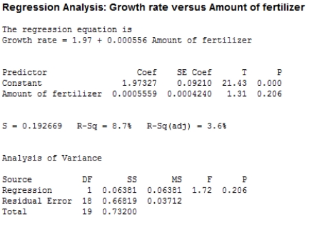 <strong>An experiment was conducted to study the relationship between x = amount of new experimental fertilizer (kg/ha) and y = growth rate of the Madonna lilies stem (cm/week). Perform the Model Utility Test at the 0.05 level of significance using the Minitab output. </strong> A) P-value < 0.05, thus the simple linear regression model is useful for predicting the growth rate of the Madonna lilies stem. B) P-value < 0.05, thus there is no useful linear relationship between the amount of new experimental fertilizer and the growth rate of the Madonna lilies stem. C) 0.05 < P-value, thus the simple linear regression model is useful for predicting the growth rate of the Madonna lilies stem. D) 0.05 < P-value, thus there is no useful linear relationship between the amount of new experimental fertilizer and the growth rate of the Madonna lilies stem.