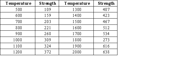 <strong>The manufacturer of packaging materials examines the relationship between x = strength of the fiber and y = temperature during the production process. The obtained data are given in the table. The accompanying fitted line plot is from Minitab. If the selected outlier (1800, 273) is deleted from the data set, how would it affect the R-squared value? </strong> A) The changes in the R-squared value would be insignificant. B) The R-squared value would increase. C) The R-squared value can either increase or decrease, depending on other factors. D) The R-squared value would decrease. E) Removing outliers does not affect the R-squared value.