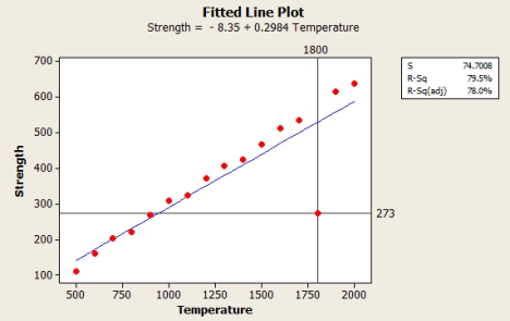 <strong>The manufacturer of packaging materials examines the relationship between x = strength of the fiber and y = temperature during the production process. The obtained data are given in the table. The accompanying fitted line plot is from Minitab. If the selected outlier (1800, 273) is deleted from the data set, how would it affect the R-squared value? </strong> A) The changes in the R-squared value would be insignificant. B) The R-squared value would increase. C) The R-squared value can either increase or decrease, depending on other factors. D) The R-squared value would decrease. E) Removing outliers does not affect the R-squared value.