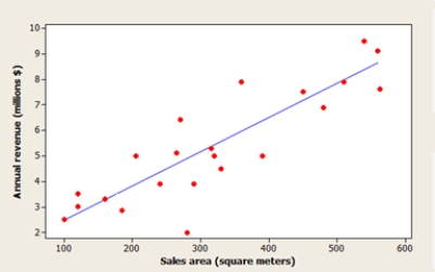 <strong>The Head of Special Projects and Planning of a network of shops develops a plan for opening new stores. He suggests that the annual revenue of a supermarket depends mainly on the size of the sales area. A scatterplot of the data, a residual plot, and a histogram of the residuals are shown below. What do the graphs suggest about the adequacy of the simple linear regression model? </strong> A) The model is not appropriate, because the histogram shows that the residuals are not normally distributed. B) The model is not appropriate, because the residual plot shows a curved pattern. C) The model is not appropriate, because the residual plot shows a potentially influential observation. D) The model is not appropriate, because the residual plot indicates an outlier. E) The model is appropriate, all the conditions for a linear regression are met.