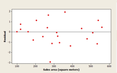 <strong>The Head of Special Projects and Planning of a network of shops develops a plan for opening new stores. He suggests that the annual revenue of a supermarket depends mainly on the size of the sales area. A scatterplot of the data, a residual plot, and a histogram of the residuals are shown below. What do the graphs suggest about the adequacy of the simple linear regression model? </strong> A) The model is not appropriate, because the histogram shows that the residuals are not normally distributed. B) The model is not appropriate, because the residual plot shows a curved pattern. C) The model is not appropriate, because the residual plot shows a potentially influential observation. D) The model is not appropriate, because the residual plot indicates an outlier. E) The model is appropriate, all the conditions for a linear regression are met.