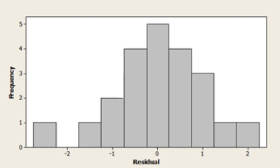 <strong>The Head of Special Projects and Planning of a network of shops develops a plan for opening new stores. He suggests that the annual revenue of a supermarket depends mainly on the size of the sales area. A scatterplot of the data, a residual plot, and a histogram of the residuals are shown below. What do the graphs suggest about the adequacy of the simple linear regression model? </strong> A) The model is not appropriate, because the histogram shows that the residuals are not normally distributed. B) The model is not appropriate, because the residual plot shows a curved pattern. C) The model is not appropriate, because the residual plot shows a potentially influential observation. D) The model is not appropriate, because the residual plot indicates an outlier. E) The model is appropriate, all the conditions for a linear regression are met.