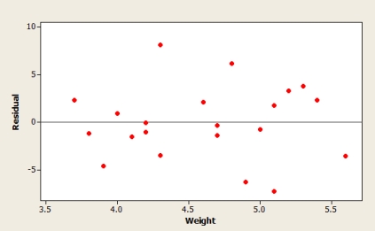 <strong>A scatterplot, residual plot, and a boxplot of residuals from the Minitab output are based on summary quantities given for x = Weight of a fully-grown green iguana (in kilograms) and y = Length of its tail (in centimeters). Does it appear that the assumptions of the simple linear regression model are plausible? </strong> A) Yes, all the graphs show that a linear regression model is reasonable. B) No, because the magnitude of residuals tends to decrease as the weight of species increases. C) No, because the scatterplot shows that a curvilinear regression model is appropriate. D) No, because the boxplot shows that vertical deviations are not normally distributed. E) No, because some curvature is evident on the residual plot.