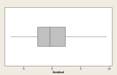 <strong>A scatterplot, residual plot, and a boxplot of residuals from the Minitab output are based on summary quantities given for x = Weight of a fully-grown green iguana (in kilograms) and y = Length of its tail (in centimeters). Does it appear that the assumptions of the simple linear regression model are plausible? </strong> A) Yes, all the graphs show that a linear regression model is reasonable. B) No, because the magnitude of residuals tends to decrease as the weight of species increases. C) No, because the scatterplot shows that a curvilinear regression model is appropriate. D) No, because the boxplot shows that vertical deviations are not normally distributed. E) No, because some curvature is evident on the residual plot.