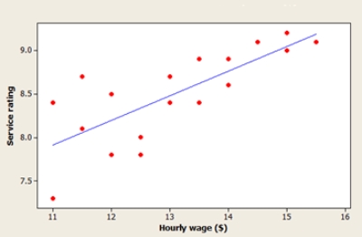 <strong>A manager of the restaurant chain examines how waiters' hourly wages affect the average service rating from visitors. A scatterplot of the data, a residual plot, and a histogram of standardized residuals are shown below. Are the assumptions of the simple linear regression model reasonable? </strong> A) No, because the histogram of standardized residuals is skewed. B) No, because the residual plot shows a curved pattern. C) No, because the spread around the line on the residual plot does not appear to be constant. D) No, because the residual plot indicates a large residual. E) Yes, all the conditions for a linear regression are met.