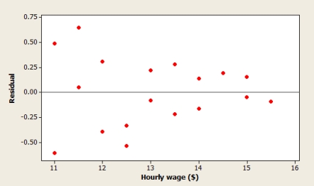 <strong>A manager of the restaurant chain examines how waiters' hourly wages affect the average service rating from visitors. A scatterplot of the data, a residual plot, and a histogram of standardized residuals are shown below. Are the assumptions of the simple linear regression model reasonable? </strong> A) No, because the histogram of standardized residuals is skewed. B) No, because the residual plot shows a curved pattern. C) No, because the spread around the line on the residual plot does not appear to be constant. D) No, because the residual plot indicates a large residual. E) Yes, all the conditions for a linear regression are met.