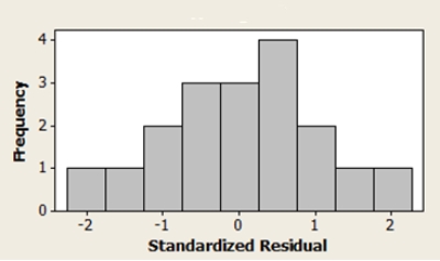 <strong>A manager of the restaurant chain examines how waiters' hourly wages affect the average service rating from visitors. A scatterplot of the data, a residual plot, and a histogram of standardized residuals are shown below. Are the assumptions of the simple linear regression model reasonable? </strong> A) No, because the histogram of standardized residuals is skewed. B) No, because the residual plot shows a curved pattern. C) No, because the spread around the line on the residual plot does not appear to be constant. D) No, because the residual plot indicates a large residual. E) Yes, all the conditions for a linear regression are met.