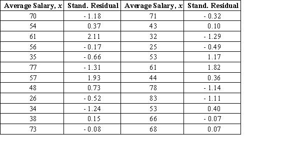<strong>Researchers study the relationship between x = Average salary (in thousands of dollars) and y = Percent of total income spent on recreation and culture. The x values and the corresponding standardized residuals from a simple linear regression are as follows: Construct a standardized residual plot. Based on this plot, does the simple linear regression model seems reasonable? </strong> A) The plot suggests that the model is appropriate. B) A potentially influential observation suggests that the model is not appropriate. C) The outliers suggest that the model is not appropriate. D) The curved pattern suggests that the model is not appropriate. E) An estimated regression line is needed to make the assumptions.