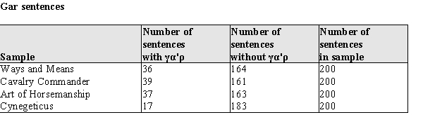 The authorship of ancient writings is frequently in dispute. One method for judging authorship of writings from the Classical Greek period is to analyze the proportion of sentences containing the word, γα'ρ. (γα'ρ is an article, something like a, an, and the in English.) If a particular collection of works has markedly different frequencies of use of γα'ρ, this would be considered evidence against the same author having written all the works. In the table below, data from random samples of 200 sentences each from 4 works are presented. The alleged author of these works is Xenophon (c. 428 - c. 45 BCE), a Greek soldier. a) At the .05 level of significance, test the hypothesis that the frequencies of the use of γα'ρ is the same for these 4 works. b) Write a short paragraph that could be added to a history or Classics Studies textbook that explains your results. Since your audience cannot be assumed to know any statistics, you must explain your conclusions and reasoning in, so to speak, plain English.