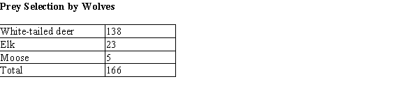 A question of interest to game managers is the hunting strategy of predators. Do they just take the first prey that comes along, or are the selective? In a study of winter prey selection in a National Park, radio-tagged wolves were observed to have killed prey according to the table below. Wolves were identified as the predators by their tracks in the snow. At the most recent census in the National Park there were about 3,500 white-tailed deer, 1,000 elk, and 500 moose. Do these data provide sufficient evidence at the .05 level that the wolves are not selecting their prey at random? That is, is there evidence that the proportion of deer, elk, and moose killed by wolves are not in the same proportion as in the park population? Justify your response with an appropriate statistical analysis.