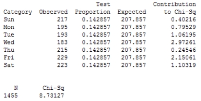 <strong>The owner of a stationary and office supplies online store is interested in whether the day of the week affects the number of visitors who made purchases. The null hypothesis is that the number of buyers does not depend on the weekday. Throughout the week the number of buyers was counted. Minitab was used to perform a chi-square goodness-of-fit test for these data. Using the Minitab output and a significance level of α = 0.1, determine the P-value and carry out a test of the null hypothesis. </strong> A) 0.030 < P-value < 0.035, thus the null hypothesis is rejected. There is convincing evidence that the number of buyers depends on the weekday. B) 0.045 < P-value < 0.050, thus the null hypothesis is rejected. There is no convincing evidence that the number of buyers depends on the weekday. C) P-value < 0.001, thus the null hypothesis is rejected. There is convincing evidence that the number of buyers depends on the weekday. D) 0.095 < P-value < 0.100, thus the null hypothesis is not rejected. There is convincing evidence that the number of buyers depends on the weekday. E) 0.1 < P-value, thus the null hypothesis is not rejected. There is no convincing evidence that the number of buyers depends on the weekday.