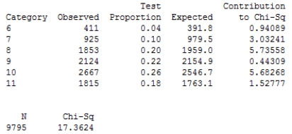 <strong>The shoe company plans the number of shoe pairs of each size before the release of a new men's collection. To do this, sales data from several outlets in the last month were taken. Minitab was used to perform a chi-square goodness-of-fit test for these data. The proportion of each size which was used for the last collection is in the Test proportion column. Interpret the Minitab output to determine whether the size proportions for the new collection should be changed. Use a significance level of 0.01. </strong> A) 0.001 < P-value < 0.005, there is convincing evidence that the size proportions should be changed. B) 0.005 < P-value < 0.010, there is convincing evidence that the size proportions should be changed. C) 0.015 < P-value < 0.020, there is no convincing evidence that the size proportions should be changed. D) 0.020 < P-value < 0.025, there is no convincing evidence that the size proportions should be changed. E) 0.025 < P-value < 0.030, there is no convincing evidence that the size proportions should be changed.