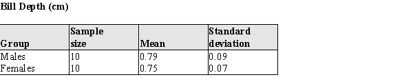 As part of the foraging behavior assessment described in the previous problem, investigators also measured the bill depths of the male and female Downy Woodpeckers. Summary statistics for these measures are given in the table below:   An initial analysis of the data revealed that it was reasonable to assume the bill depths for both sexes are approximately normal. a) Construct a 95% confidence interval for the difference in bill depths of the males and females. b) Do the data indicate that the bill depths differ? Justify your answer statistically.<div style=padding-top: 35px> 