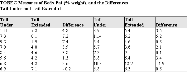 Body fat and lean body mass can be estimated in living animals by measuring the total body electrical conductivity (TOBEC). This technique is useful when attempting to determine if diet drugs are working on laboratory rats over time--the researchers need not sacrifice the animals to measure the amount of adipose body fat after periods of drug usage. However, the procedure requires that the animal be totally inside the measurement chamber, which is fairly small. Some rats are so big that their tails must be tucked under their bodies before putting them into the measurement chamber. This is causing concern among the researchers, because there is a possibility the tail position might alter the measurements. To see if the TOBEC measurement is altered by the tail position of the rats, an experiment was run on 16 rats ranging in weight from 210 to 505 g. The rats were randomly assigned the order of measurement, with 8 rats measured in the tail-under position first, and 8 rats in the tail-extended position. The data for the body fat measures, and the differences, are presented in the table below.   ​ a) Using graphical display(s) of your choice show that the assumptions necessary for the paired t-test are plausible. b) Test the hypothesis that there is no difference between the population mean TOBEC body fat measurements of rats in the tail-under vs. the tail-extended positions. For purposes of the statistics you may assume that these rats are a random sample of laboratory rats. c) Write a short paragraph based on your analysis above, explaining your results for laboratory technicians. Your paragraph should advise them whether or not it is necessary to make sure the tail positions of the rats are the same when replicating the lean mass body measurements during the experiment.<div style=padding-top: 35px> 