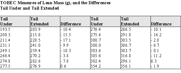 Body fat and lean body mass can be estimated in living animals by measuring the total body electrical conductivity (TOBEC). This technique is useful when attempting to determine if diet drugs are working on laboratory rats over time--the researchers need not sacrifice the animals to measure the amount of adipose body fat after periods of drug usage. However, the procedure requires that the animal be totally inside the measurement chamber, which is fairly small. Some rats are so big their tails must be tucked under their bodies before putting them into the measurement chamber. This is causing concern among the researchers, because there is a possibility the tail position might alter the measurements. To see if the TOBEC measurement is altered by the tail position of the rats, an experiment was run on 16 rats ranging in weight from 210 to 505 g. The rats were randomly assigned the order of measurement, with 8 rats measured in the tail-under position first, and 8 rats in the tail-extended position. The data for the lean mass measures, and the differences, are presented in the table below.   ​ a) Using graphical display(s) of your choice show that the assumptions necessary for the paired t-test are plausible. b) Test the hypothesis that there is no difference between the population mean TOBEC measurements of rats in the tail-under vs. the tail-extended positions. For purposes of the statistics you may assume that these rats are a random sample of laboratory rats. c) Write a short paragraph based on your analysis above, explaining your results for laboratory technicians. Your paragraph should advise them whether or not it is necessary to make sure the tail positions of the rats are the same when replicating the lean mass body measurements during the experiment.<div style=padding-top: 35px> 