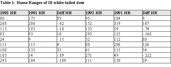 The home range of an animal is the average area an animal occupies while foraging for food and defending its territory. It is thought that home ranges of animals usually do not change much, except when an area is under ecological stress. As part of a study of white-tailed deer in Florida in 1991 and 1992, deer were radiocollared and their movements followed over the course of a year. The home range data for a random sample of 18 white-tailed deer are shown below in Table 1. The raw area of the home range for each of the deer is reported in hectares for the years 1991 and 1992. (A hectare is a metric unit of area equal to 2.471 acres.) The investigators are interested in determining whether the home range white-tailed deer change over the course of as little time as a year.   ​ a) Using graphical display(s) of your choice show that the assumptions necessary for determining a change in the mean home ranges are plausible. b) Construct a 95% confidence interval for the difference in means of the home ranges from 1991 to 1992. c) Do the data provide evidence of a change in the size of the home ranges between 1991 and 1992? Provide statistical justification for y.<div style=padding-top: 35px> 