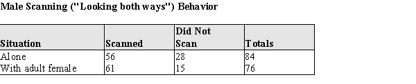 In many animal societies, a role assumed by the adult male is a sentry, warning adult females and juveniles of approaching predators. Some students of animal behavior believe that this occurs in human society also. In one 4-month study in Seattle an investigator observed people crossing the street at an intersection with no traffic control. The observed behavior was the scanning behavior (looking both ways) of adult males and females. The investigator reasoned that if the adult male assumed a protective sentry role, the scanning rate when alone would be less than when accompanied by an adult female. Data from this study is given below.   Do these data support the investigator's hypothesis that the male scanning rate would be greater when accompanied by a female? Assume that is reasonable to regard these samples as representative of the corresponding populations. Provide statistical justification for your answer.<div style=padding-top: 35px> 