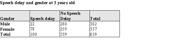 One of the most striking human accomplishments is the achievement of intelligible speech by age five. Deficits in speech acquisition often occur when a child has hearing difficulty or is slow to develop the motor functions associated with speech. Other deficits in speech acquisition are of unknown origin. Males generally develop physiologically at a slower rate than females, and in a recent large study of speech development in young children investigators hypothesized that a greater proportion of boys would have speech deficits for this reason. A random sample of healthy two-year-olds was followed over the course of a year. At age 3, each child was classified as having a speech delay or not. The data by gender is given in the table below:   ​ a) At the .05 significance level, do the data provide evidence of the hypothesized developmental differences? Provide statistical evidence for your conclusion. b) Is this an observational or experimental study? Justify your response in a few sentences.<div style=padding-top: 35px> 