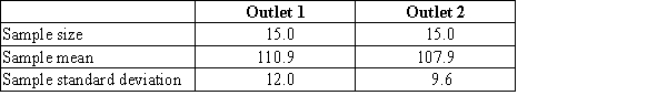 <strong>The manager of a chain of shops compares the average revenues of two outlets, using data on revenues for 15 randomly selected days of the past year. Summary statistics for the revenue calculated using the given data for both outlets follow. ​   ​ Use the output from the Shiny app Randomization Test for the Difference in Two Population Means Using Independent Samples to complete an appropriate hypothesis test. ​   ​ Interpret the obtained results, using a significance level of 0.1. ​</strong> A) There is convincing evidence of a difference in the population means for the two outlets. B) There is convincing evidence that the mean for outlet 2 is greater than the mean for outlet 1. C) There is no convincing evidence of a difference in the population means for the two outlets. D) There is convincing evidence that the mean for outlet 1 is greater than the mean for outlet 2. E) The samples are too small to make a conclusion with the output. <div style=padding-top: 35px> 