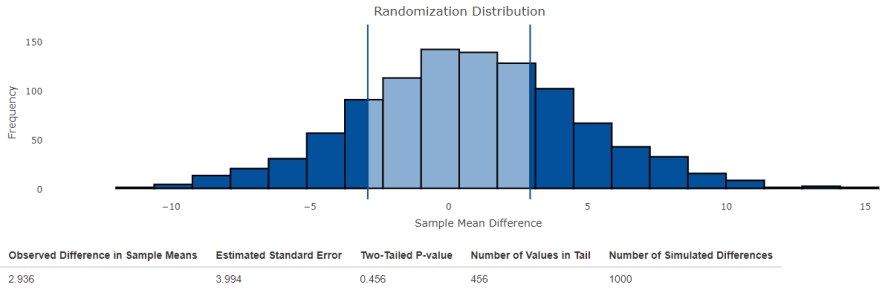 <strong>The manager of a chain of shops compares the average revenues of two outlets, using data on revenues for 15 randomly selected days of the past year. Summary statistics for the revenue calculated using the given data for both outlets follow. ​   ​ Use the output from the Shiny app Randomization Test for the Difference in Two Population Means Using Independent Samples to complete an appropriate hypothesis test. ​   ​ Interpret the obtained results, using a significance level of 0.1. ​</strong> A) There is convincing evidence of a difference in the population means for the two outlets. B) There is convincing evidence that the mean for outlet 2 is greater than the mean for outlet 1. C) There is no convincing evidence of a difference in the population means for the two outlets. D) There is convincing evidence that the mean for outlet 1 is greater than the mean for outlet 2. E) The samples are too small to make a conclusion with the output. <div style=padding-top: 35px> 