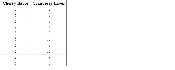<strong>A producer of instant breakfasts decides which new taste is appropriate for launching a series of products. For this purpose, a control group of 10 people is offered instant breakfasts with a cherry and cranberry flavor in a random order. Then, the group evaluates the taste of both products on a ten-point scale. The obtained data are given below. ​   ​ Estimate the difference in mean average rates for the cherry and cranberry flavors using the Shiny app Bootstrap Confidence Interval for the Difference in Two Population Means Using Paired Samples. Use 10000 generated samples for more accurate results. ​</strong> A) The interval (−3.2, −1.3) contains the population mean difference with a 95% confidence. B) The interval (−2.9, −1.0) contains the population mean difference with a 95% confidence. C) The interval (−2.4, 0.2) contains the population mean difference with a 95% confidence. D) The interval (−2.2, 0.8) contains the population mean difference with a 95% confidence. E) The samples are too small to make a conclusion with the output. <div style=padding-top: 35px> 