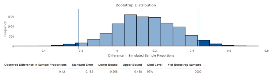 <strong>The teacher noticed that 13 out of 20 girls read 90 words per minute by the end of the second grade, while only 9 out of 17 boys showed the same result. ​ Interpret the following output produced by the Shiny app Bootstrap Confidence Interval for Difference in Two Proportions. ​   ​</strong> A) The interval (0.1, 0.65) contains the population mean difference with a 95% confidence. B) The interval (−0.3, 0.1620) contains the population mean difference with a 95% confidence. C) The interval (−0.21, 0.44) contains the population mean difference with a 95% confidence. D) The interval (0.16, 0.44) contains the population mean difference with a 95% confidence. E) The samples are too small to provide a definitive answer. <div style=padding-top: 35px> 