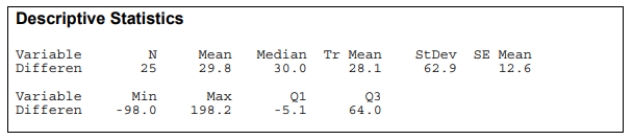 <strong>Assume you obtained a MINITAB output and a boxplot of differences between the number of fish at a depth of 5 meters and 10 meters. ​   ​   ​ Choose the correct statement. ​</strong> A) The boxplot of differences is approximately symmetric and does not show any outliers, so the assumption of normality is not unreasonable and we will use the paired t test. B) The boxplot of differences is approximately symmetric, but has outliers, so the assumption of normality is not unreasonable and we will use the paired t test. C) The boxplot of differences is approximately symmetric, but has outliers, so the assumption of normality is unreasonable and we cannot use the paired t test. D) The boxplot of differences is approximately symmetric and does not show any outliers, so the assumption of normality is not unreasonable and we cannot use the paired t test. <div style=padding-top: 35px> 