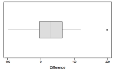 <strong>Assume you obtained a MINITAB output and a boxplot of differences between the number of fish at a depth of 5 meters and 10 meters. ​   ​   ​ Choose the correct statement. ​</strong> A) The boxplot of differences is approximately symmetric and does not show any outliers, so the assumption of normality is not unreasonable and we will use the paired t test. B) The boxplot of differences is approximately symmetric, but has outliers, so the assumption of normality is not unreasonable and we will use the paired t test. C) The boxplot of differences is approximately symmetric, but has outliers, so the assumption of normality is unreasonable and we cannot use the paired t test. D) The boxplot of differences is approximately symmetric and does not show any outliers, so the assumption of normality is not unreasonable and we cannot use the paired t test. <div style=padding-top: 35px> 